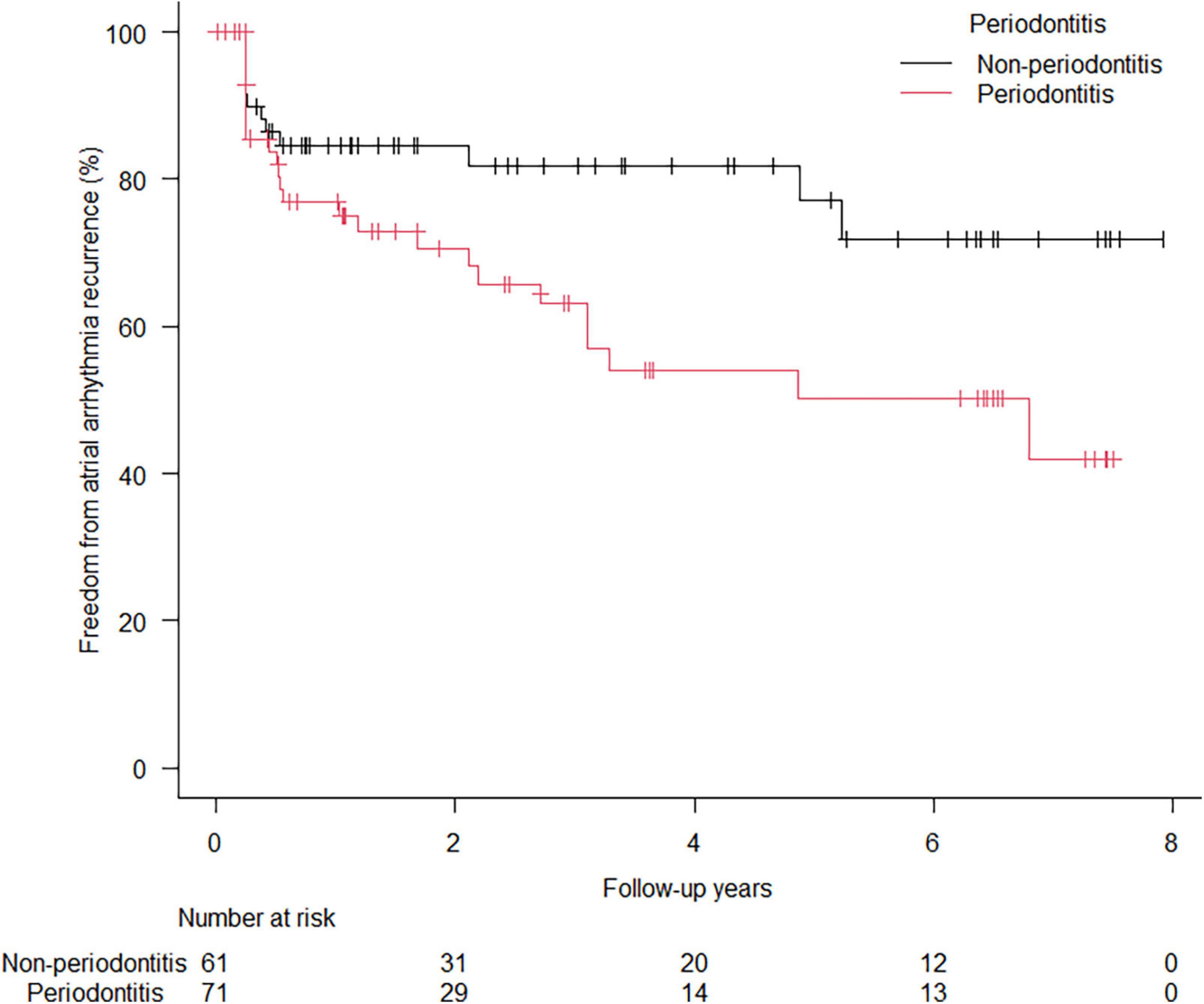 Periodontitis was associated with worse clinical outcomes after catheter ablation for paroxysmal atrial fibrillation